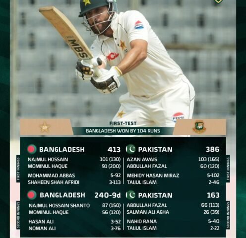 Bangladesh win the first Test match by 104 runs.